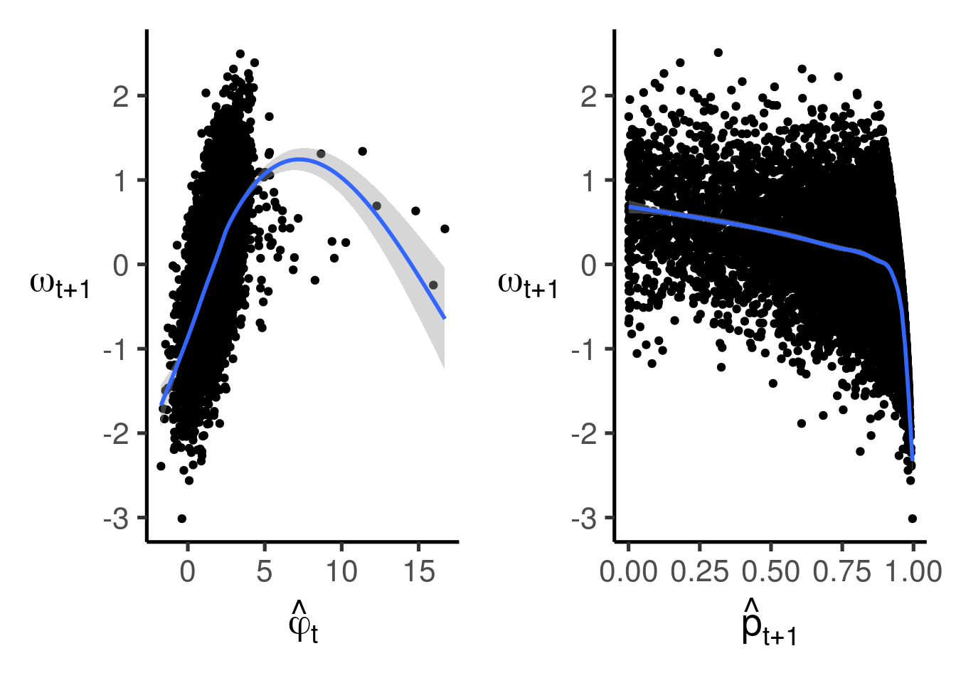 $\hat{\phi}_{t},\hat{p}_{t+1}$と$\omega_{t+1}$の正解データとの相関関係