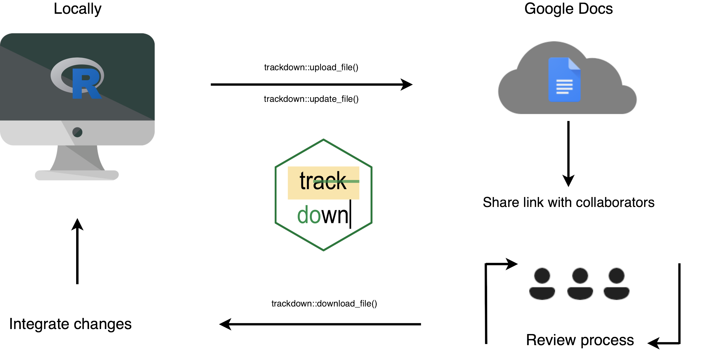 trackdown の作業工程, コードの共同執筆は Git を使いローカルで行い,  ナラティブの共同執筆は Google ドキュメントを使いオンラインで行う