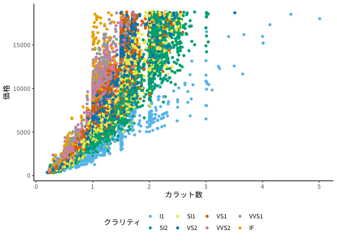 `ggplot2` によるグラフ